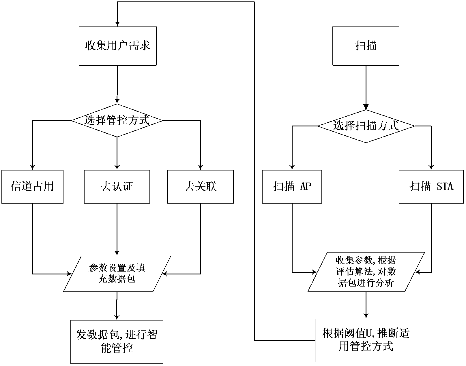 Combined channel control method based on evaluation and optimum selection