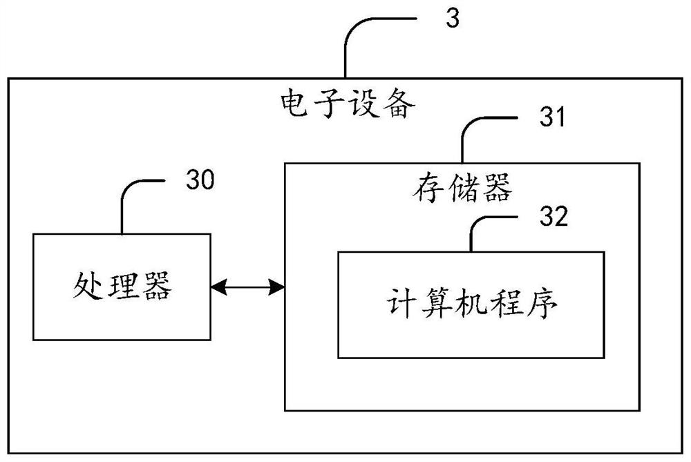 Conference summary generation method and device, electronic equipment and storage medium