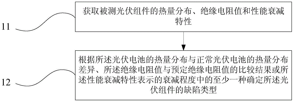 Detection method and system for silicon-based module defects of photovoltaic power station