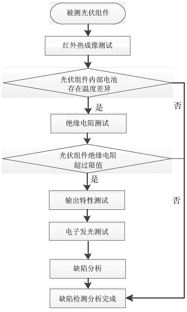 Detection method and system for silicon-based module defects of photovoltaic power station