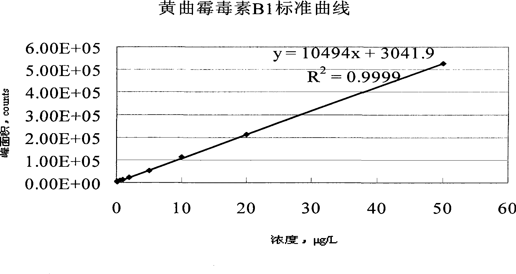 Method for degrading aflatoxin