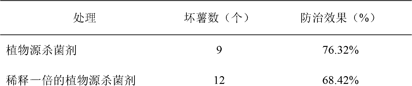 Botanical fungicide for controlling potato ring rot and preparation method thereof