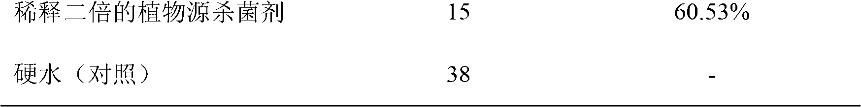 Botanical fungicide for controlling potato ring rot and preparation method thereof