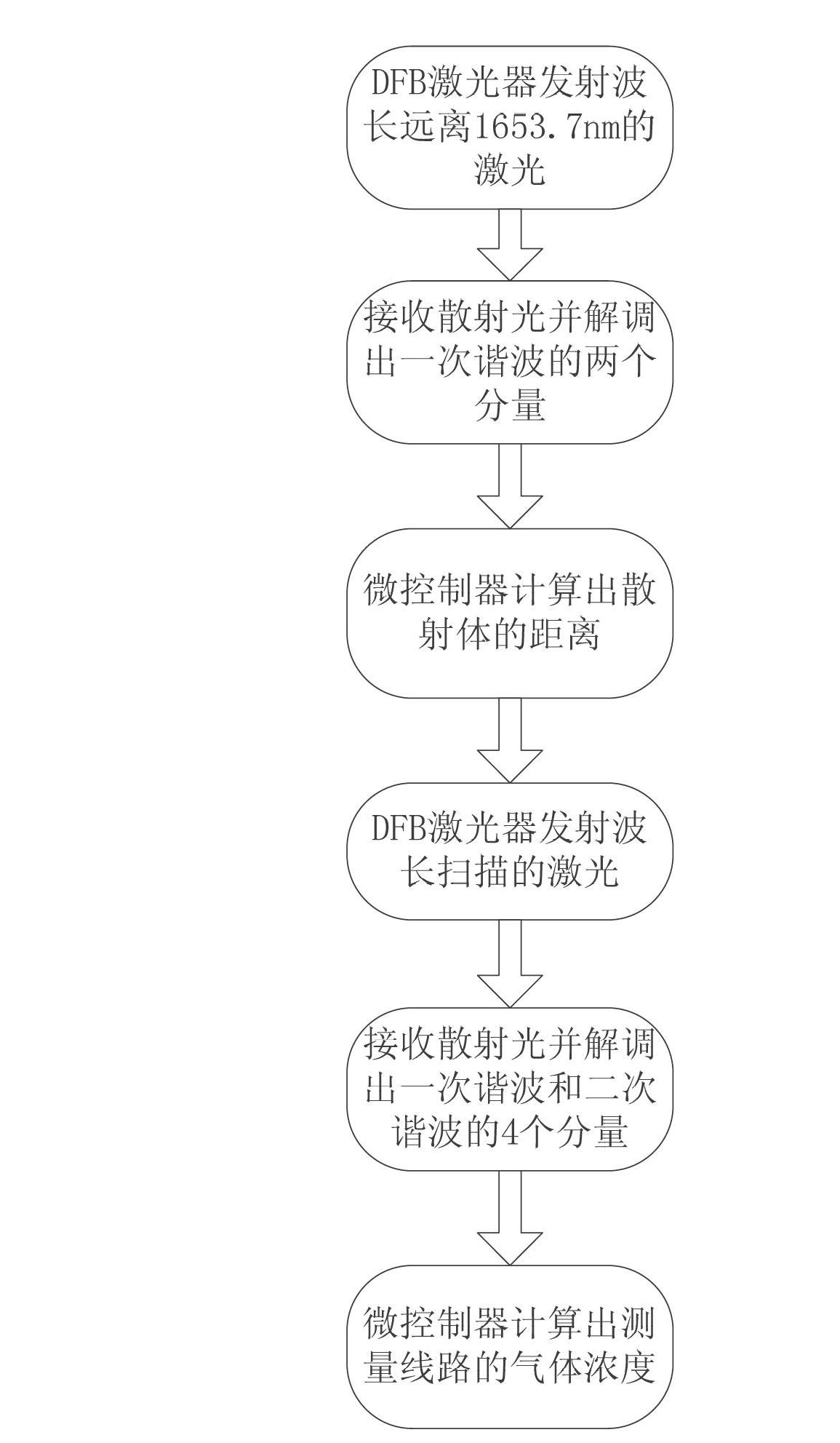 Laser radar device for measuring mine gas concentration distribution and working method thereof