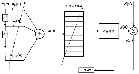 Robust spline adaptive filter