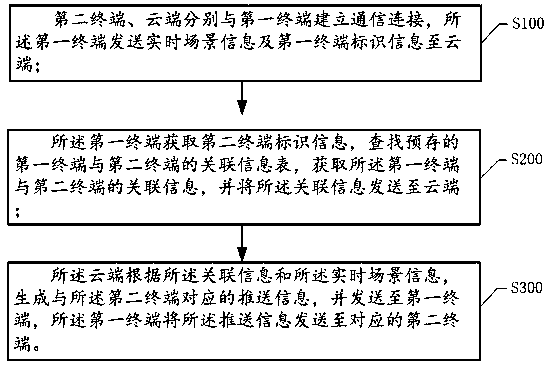 Information pushing method and system and storage medium