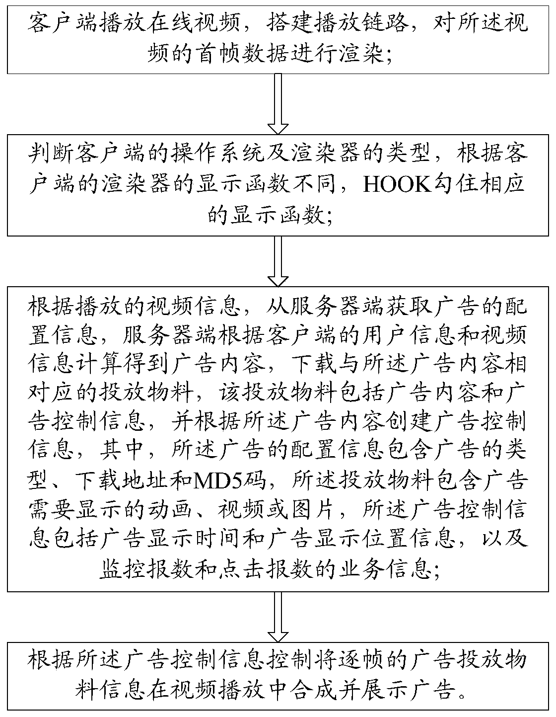 A method and system for advertising synthesis and display