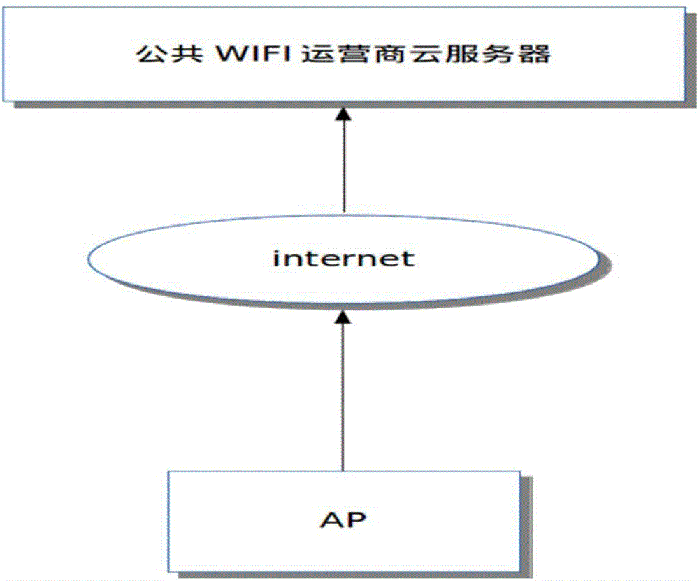 Authentication method for free wireless Internet access