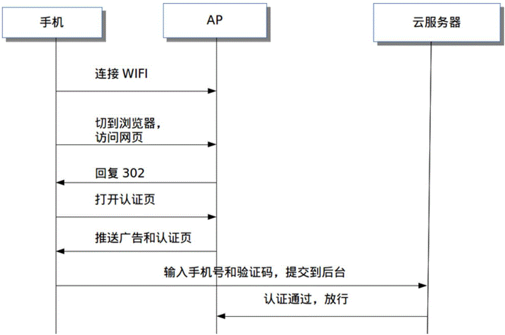 Authentication method for free wireless Internet access