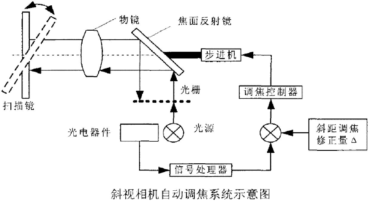 Aerial camera focusing system