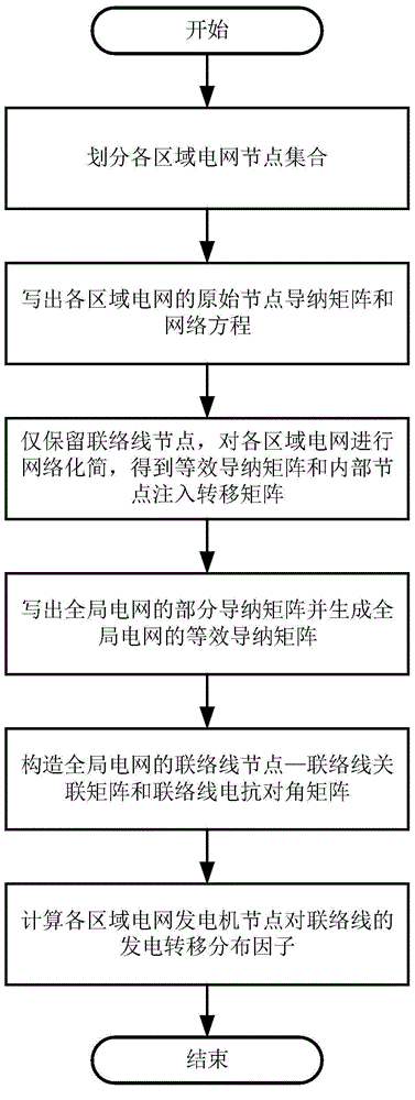 Power generation transfer distribution factor fast calculation method for tie line power control