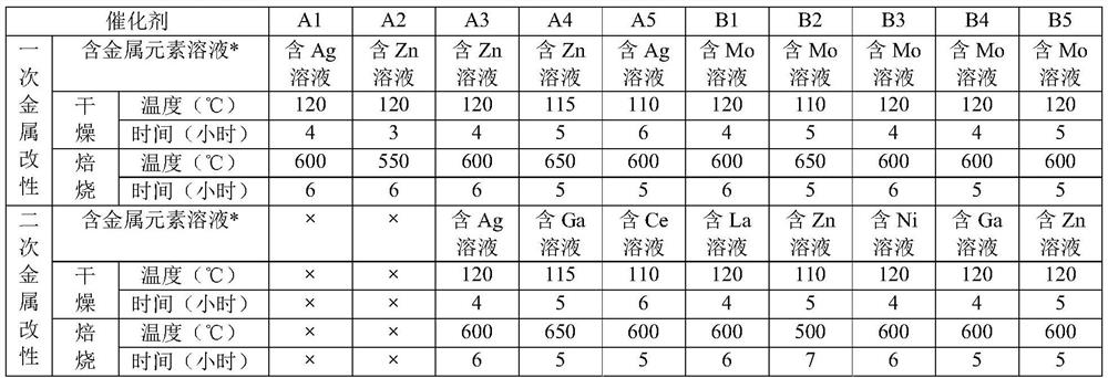 Method for producing light aromatic hydrocarbon