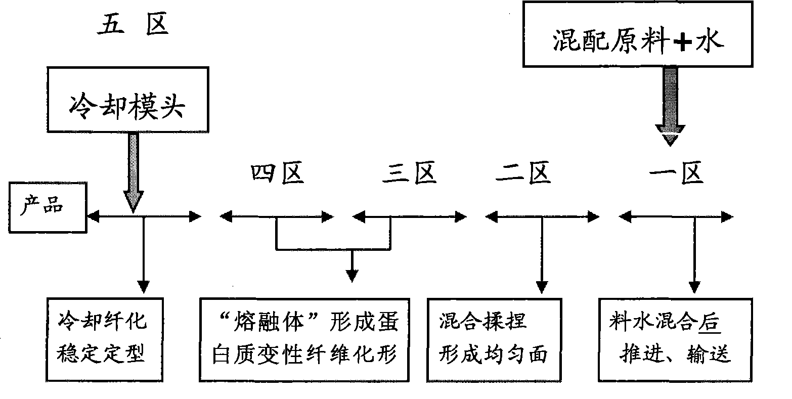 Soy protein texturization meat-imitation product and preparation method thereof