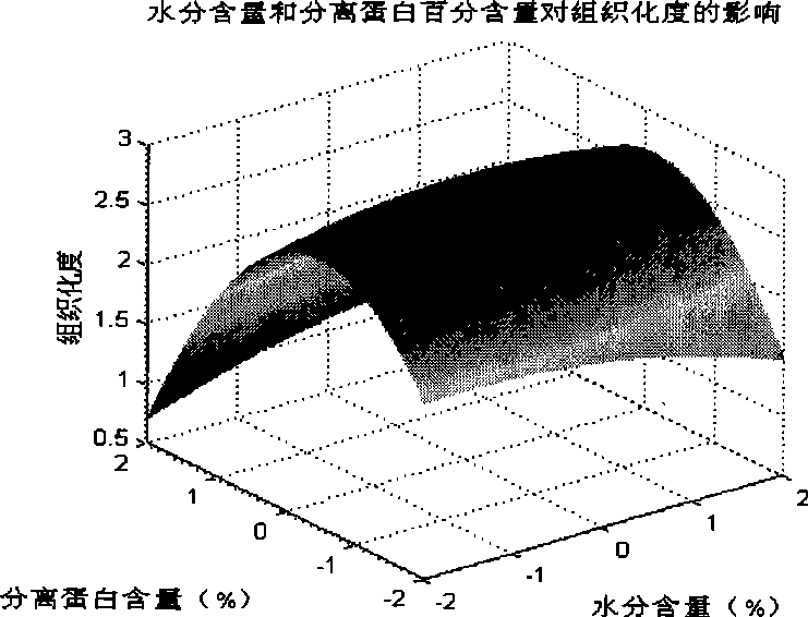 Soy protein texturization meat-imitation product and preparation method thereof