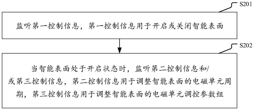 Smart surface control method and related device thereof