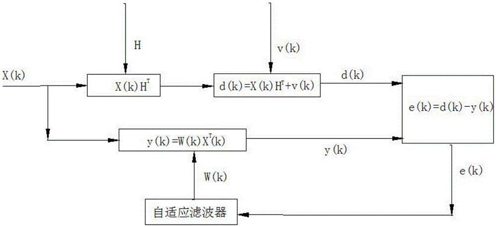 Self-adaptive filtering coefficient updating method and device