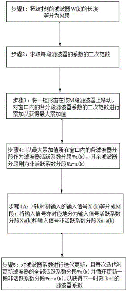 Self-adaptive filtering coefficient updating method and device