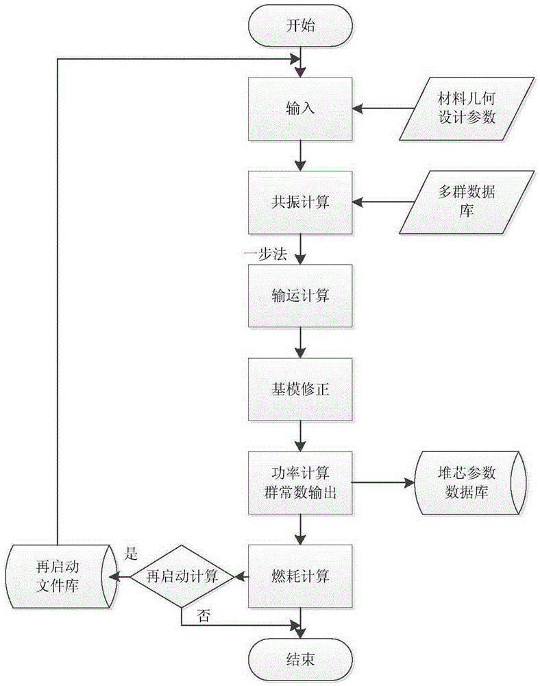 Method for precisely calculating power distribution of fuel assembly rod