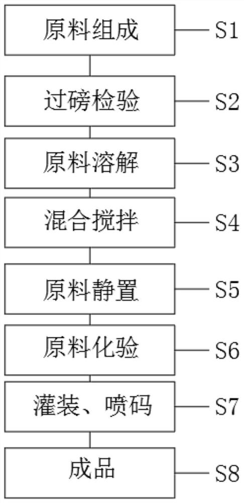 Formula of acne-removing essence