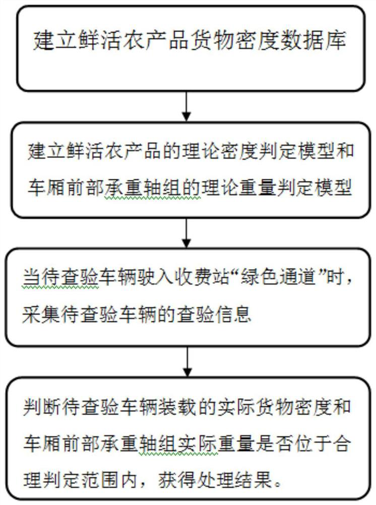 Inspection method and system for loading compliance of fresh and live agricultural product transport vehicles