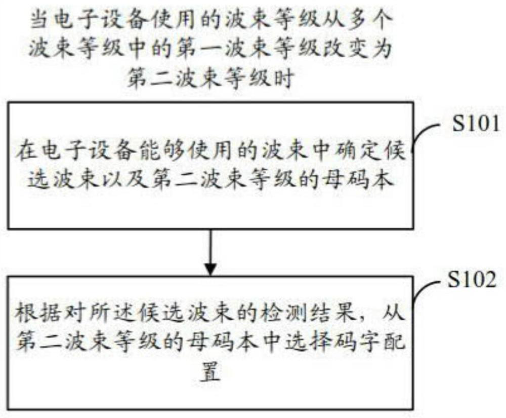 Method for selecting codebook configuration and electronic equipment for executing the method