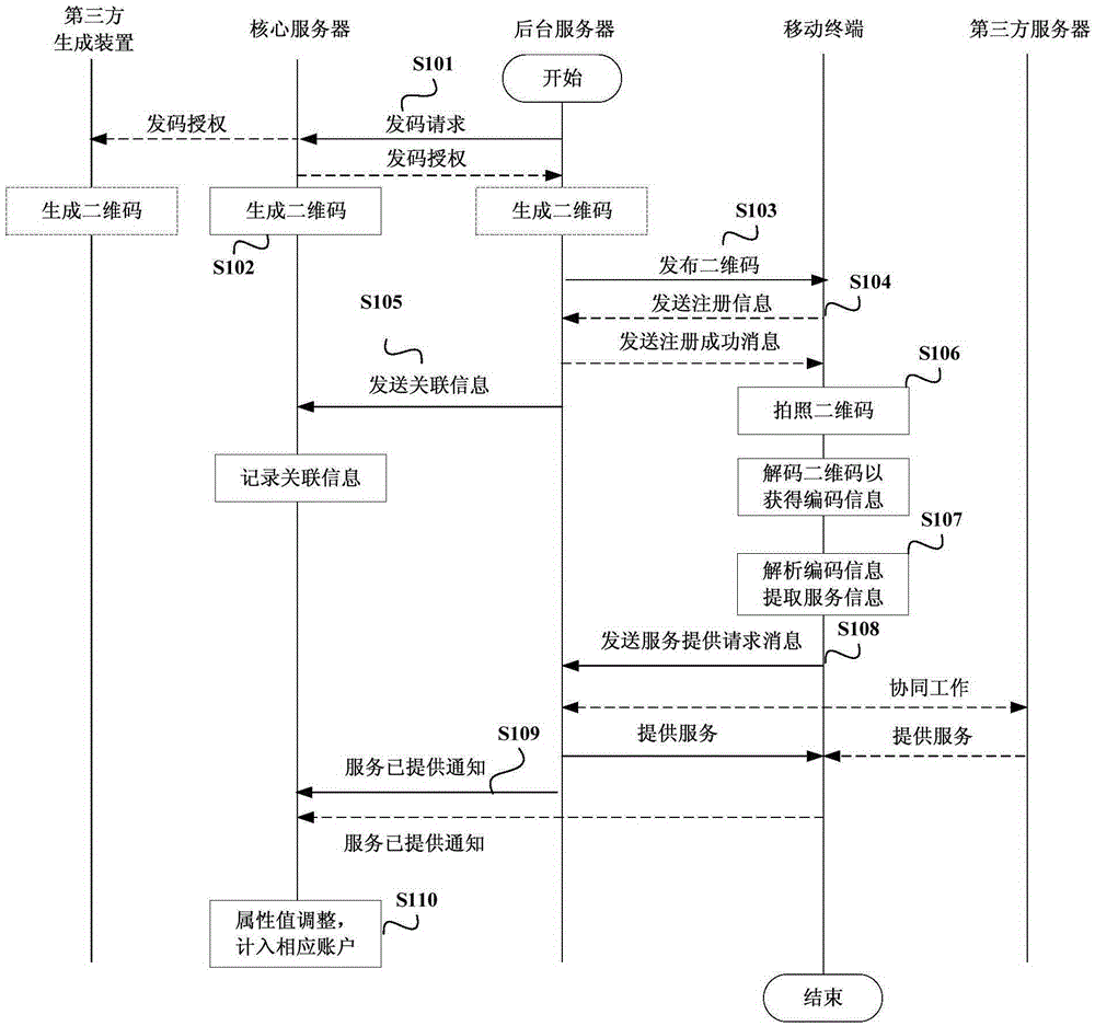 Information processing network and method based on uniform code sending, and sensing access equipment