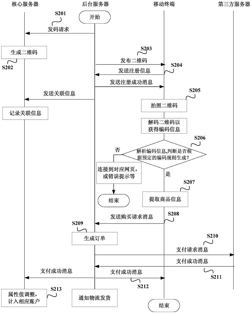 Information processing network and method based on uniform code sending, and sensing access equipment