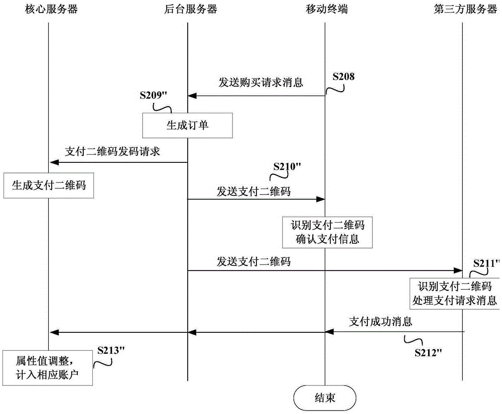 Information processing network and method based on uniform code sending, and sensing access equipment