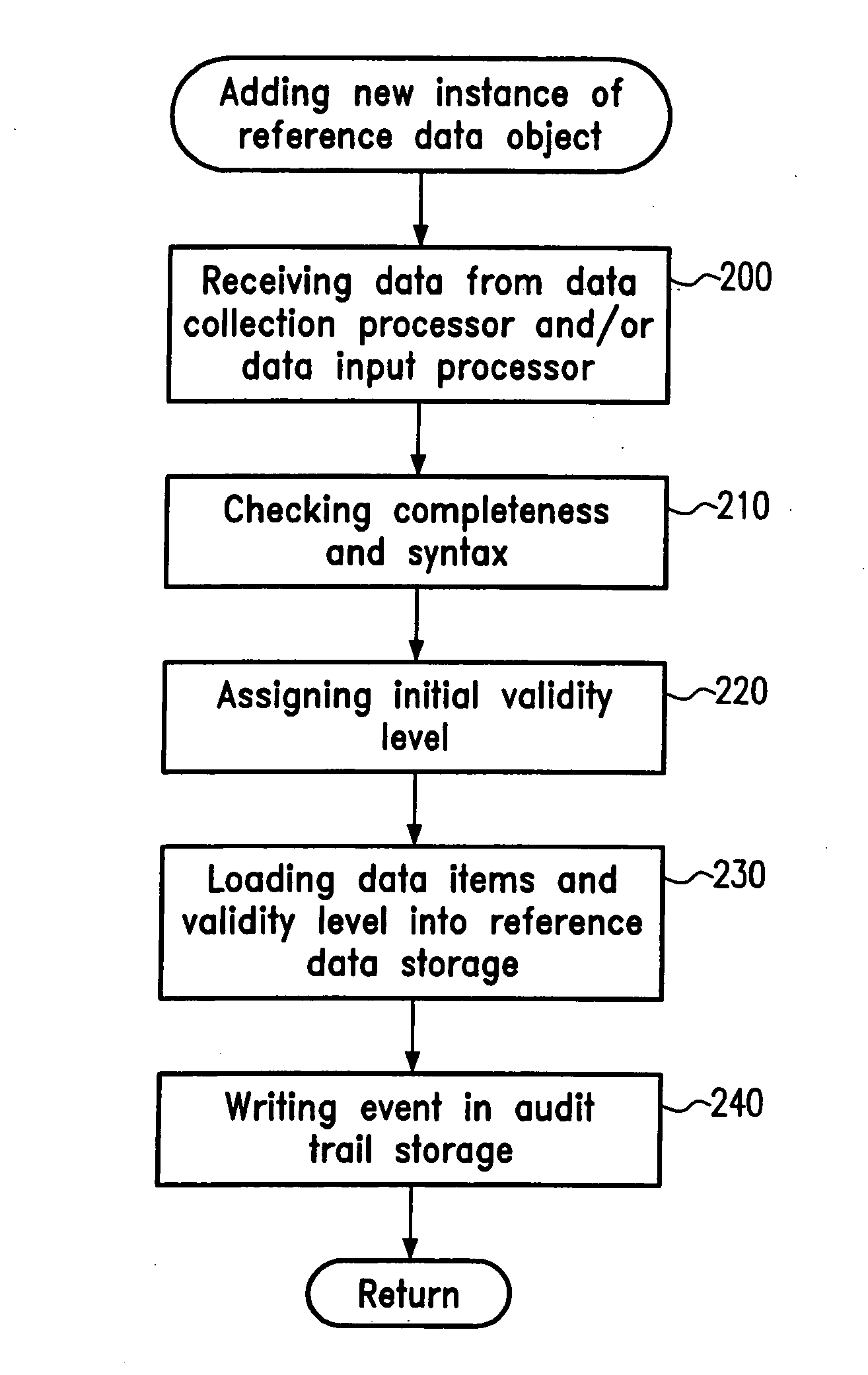 Data validity control in straight-through processing systems