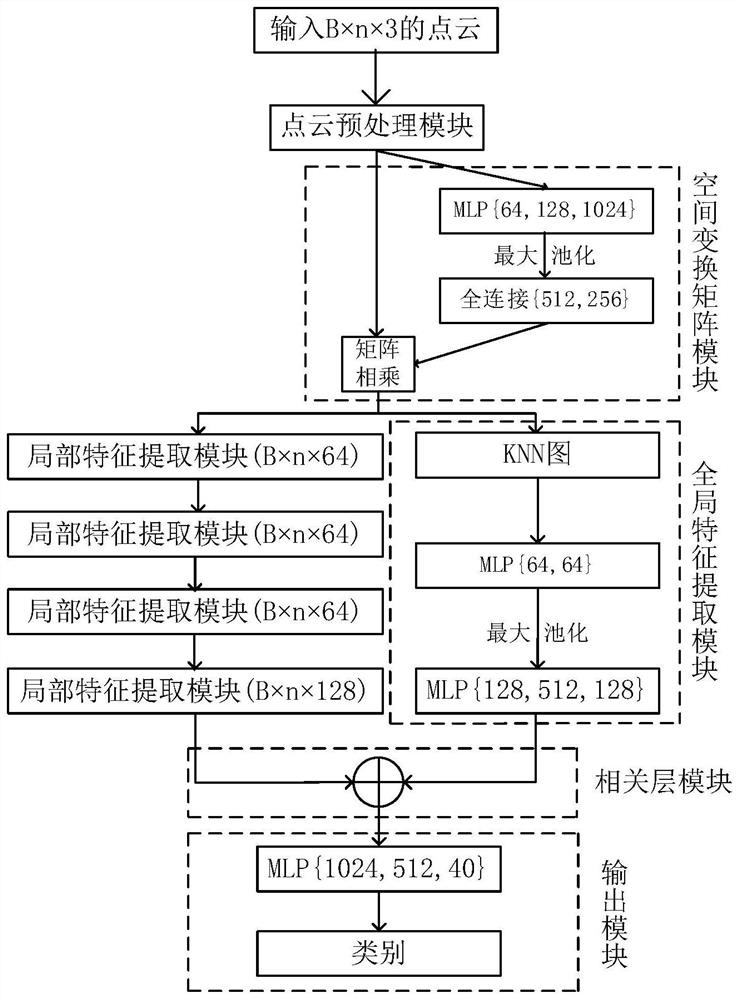 Three-dimensional point cloud automatic classification method based on graph convolutional neural network