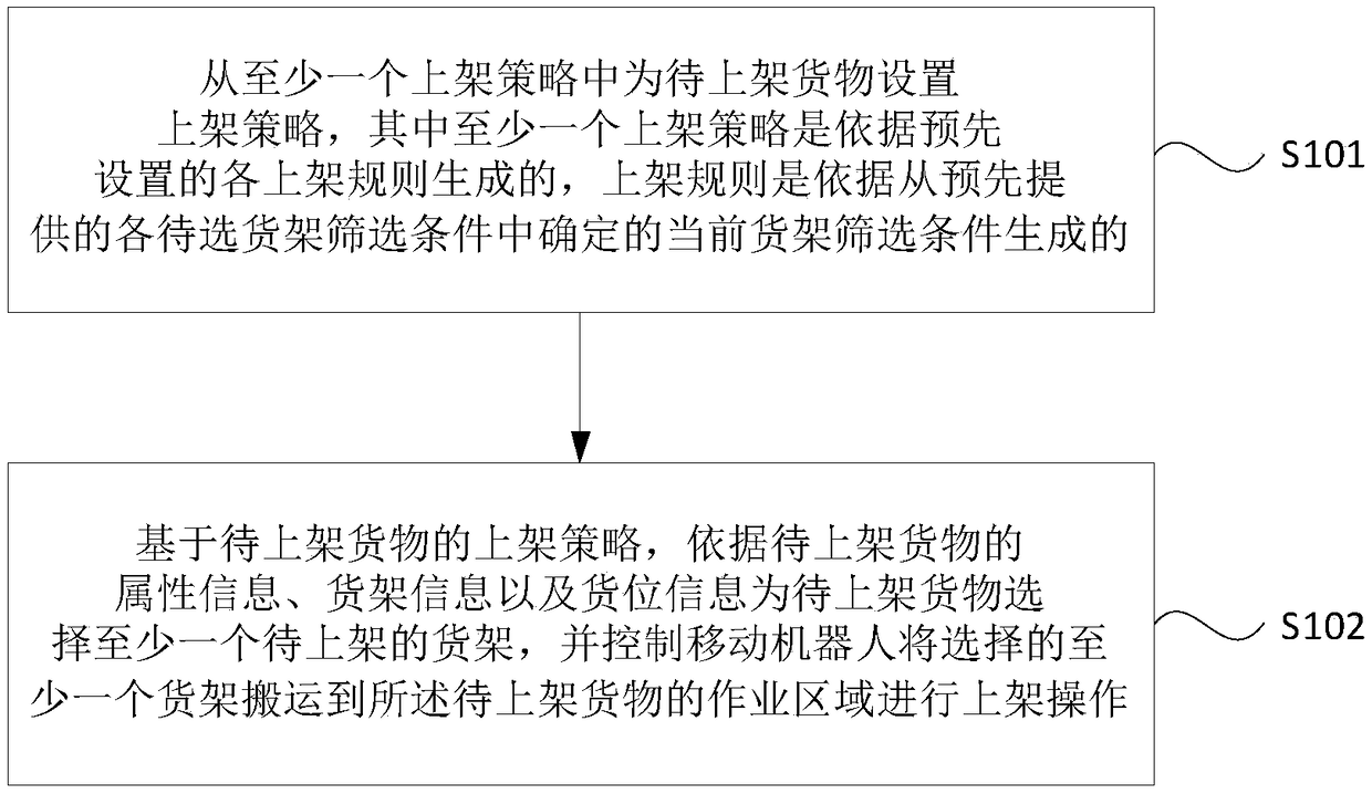 Cargo putaway method, device and system, cargo putaway terminal and storage medium