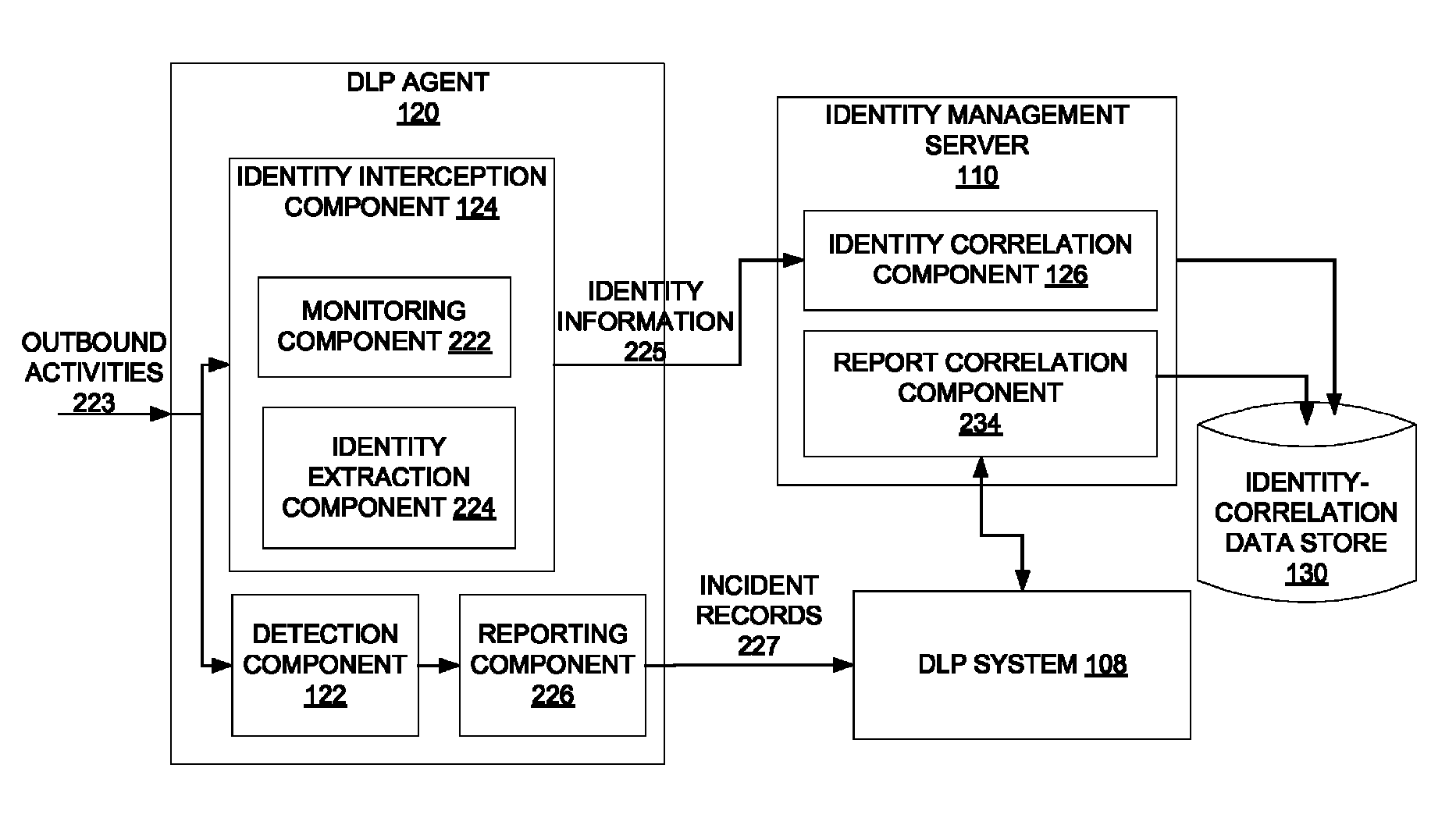 Dynamically populating an identity-correlation data store