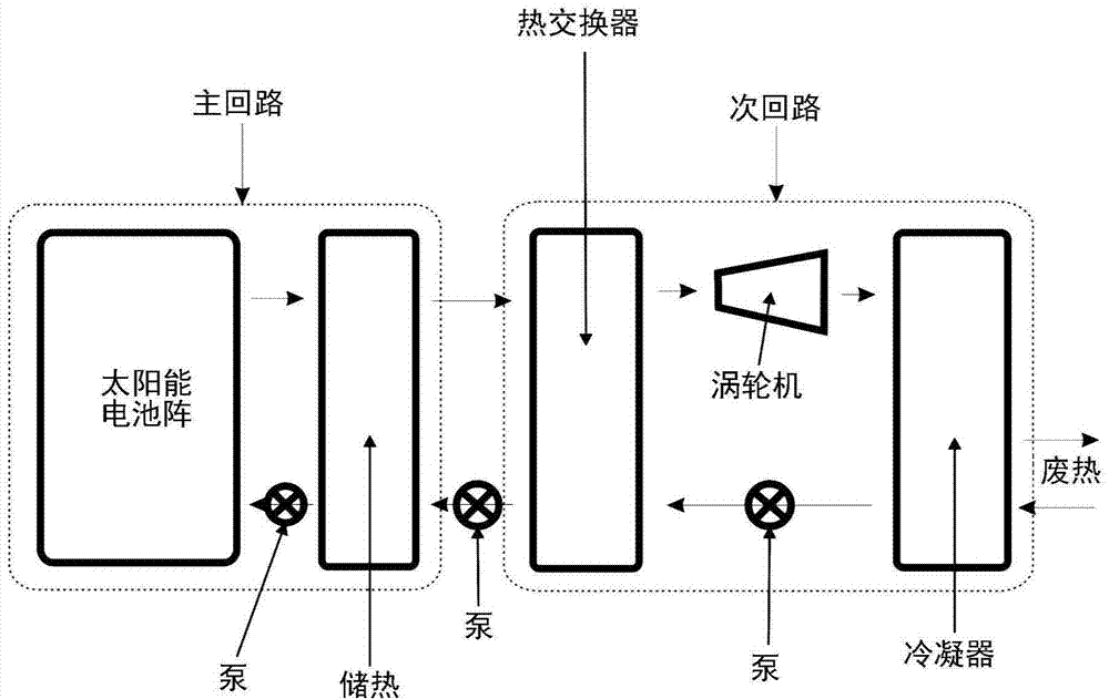 Low cost high efficiency solar power plant