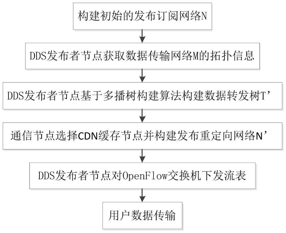 A CDN-based data distribution method