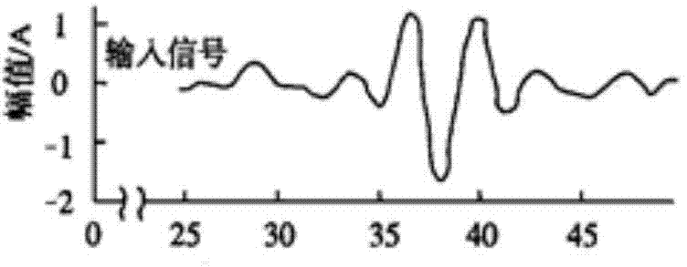 Method for analyzing level signals and method for triggering release