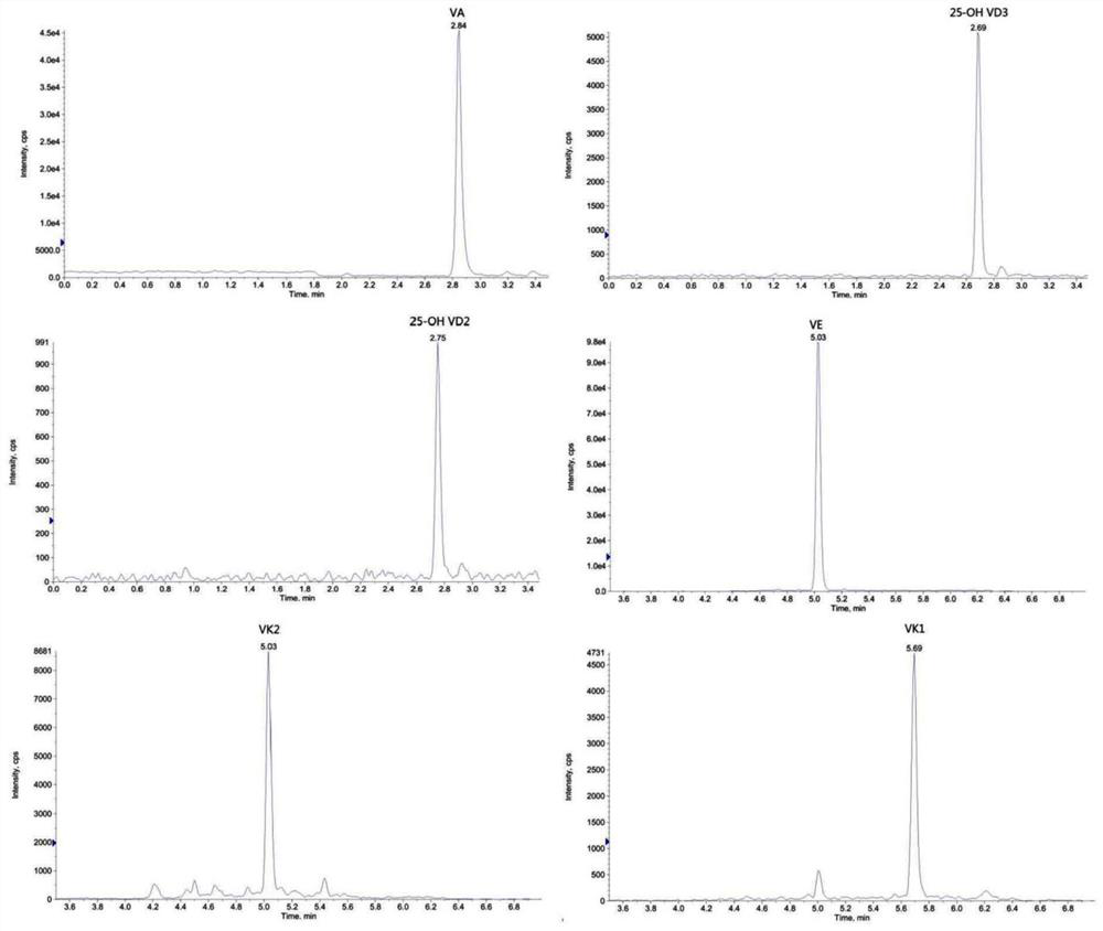 Sample pretreatment method for detecting fat-soluble vitamins in serum through high performance liquid chromatography-tandem mass spectrometry