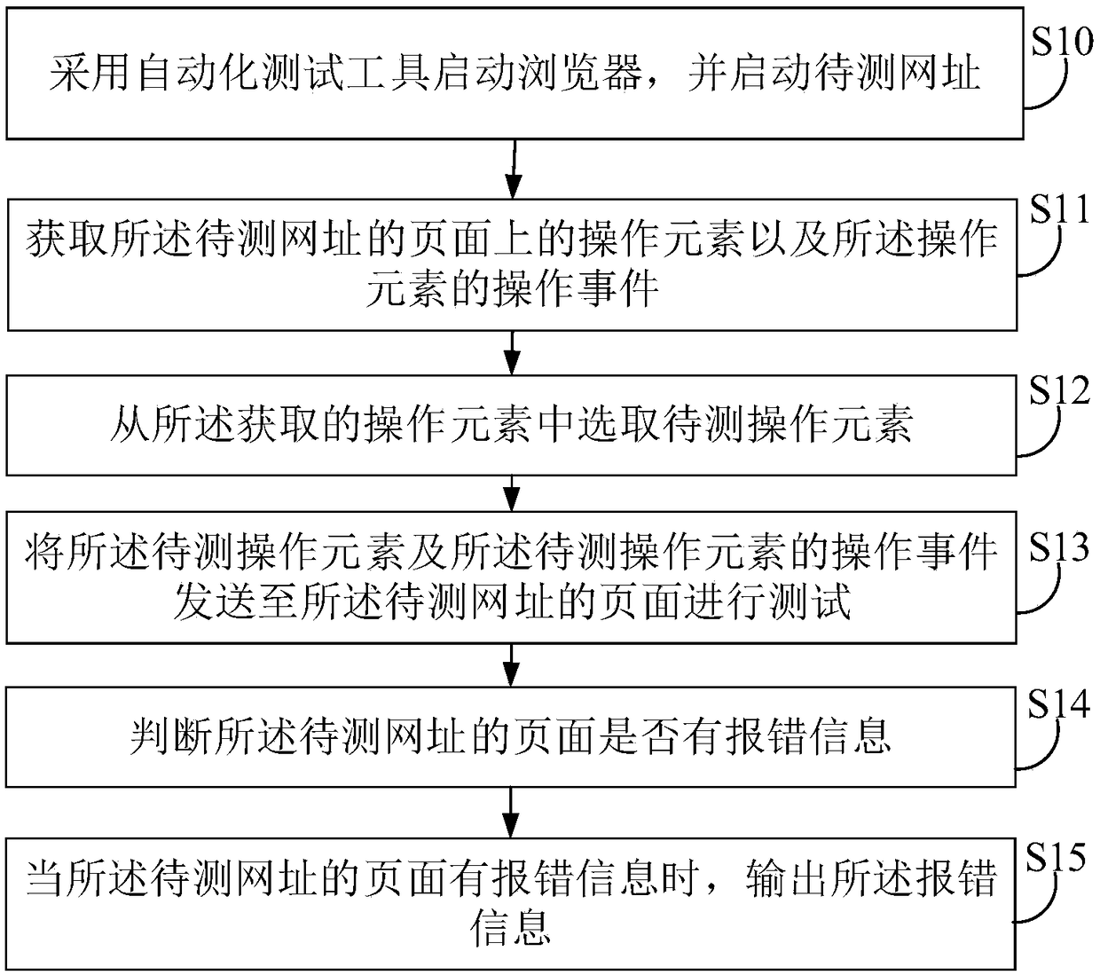 Webpage test method and device, electronic device and medium