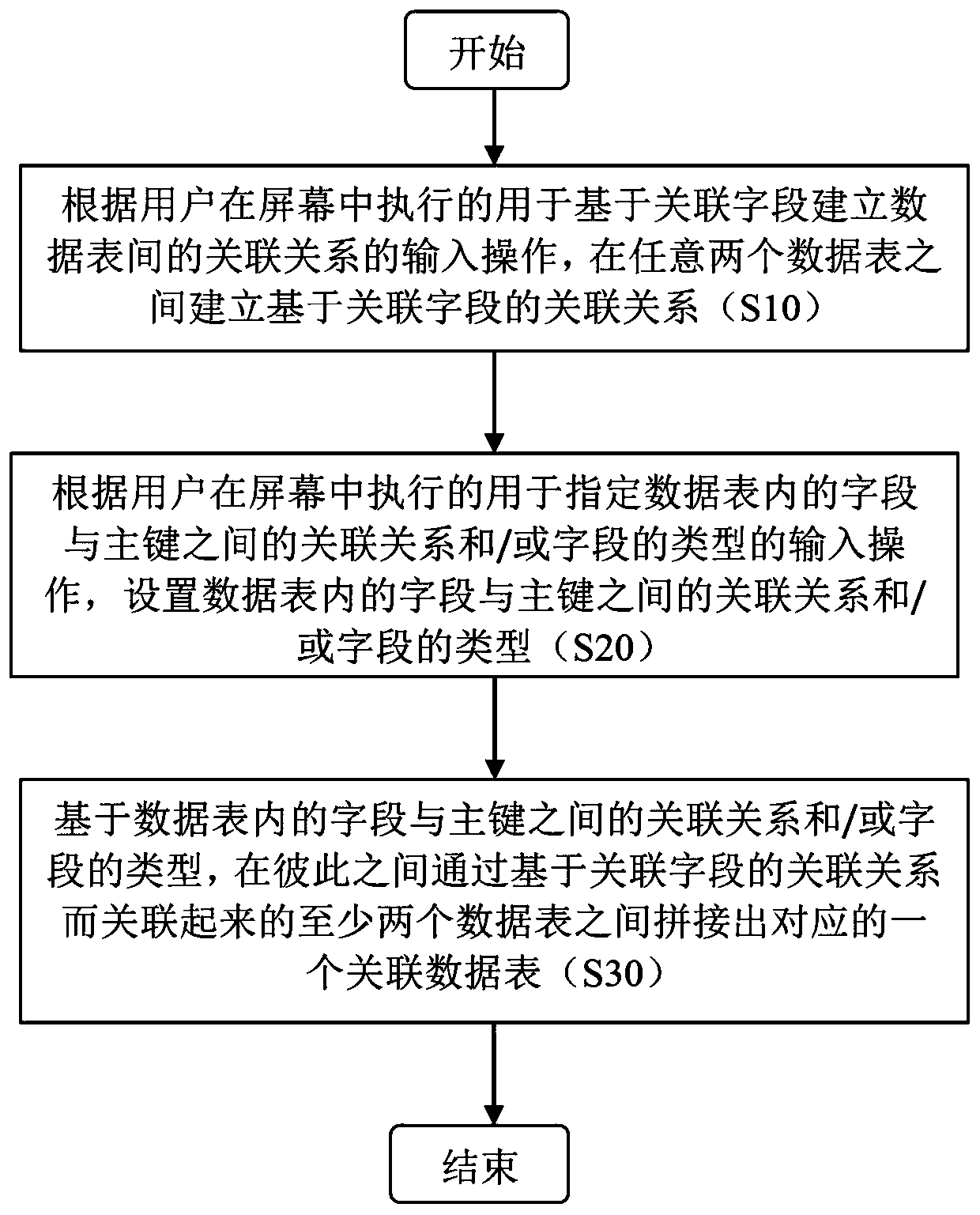 A method and a system for realizing data table splicing and automatic training of a machine learning model