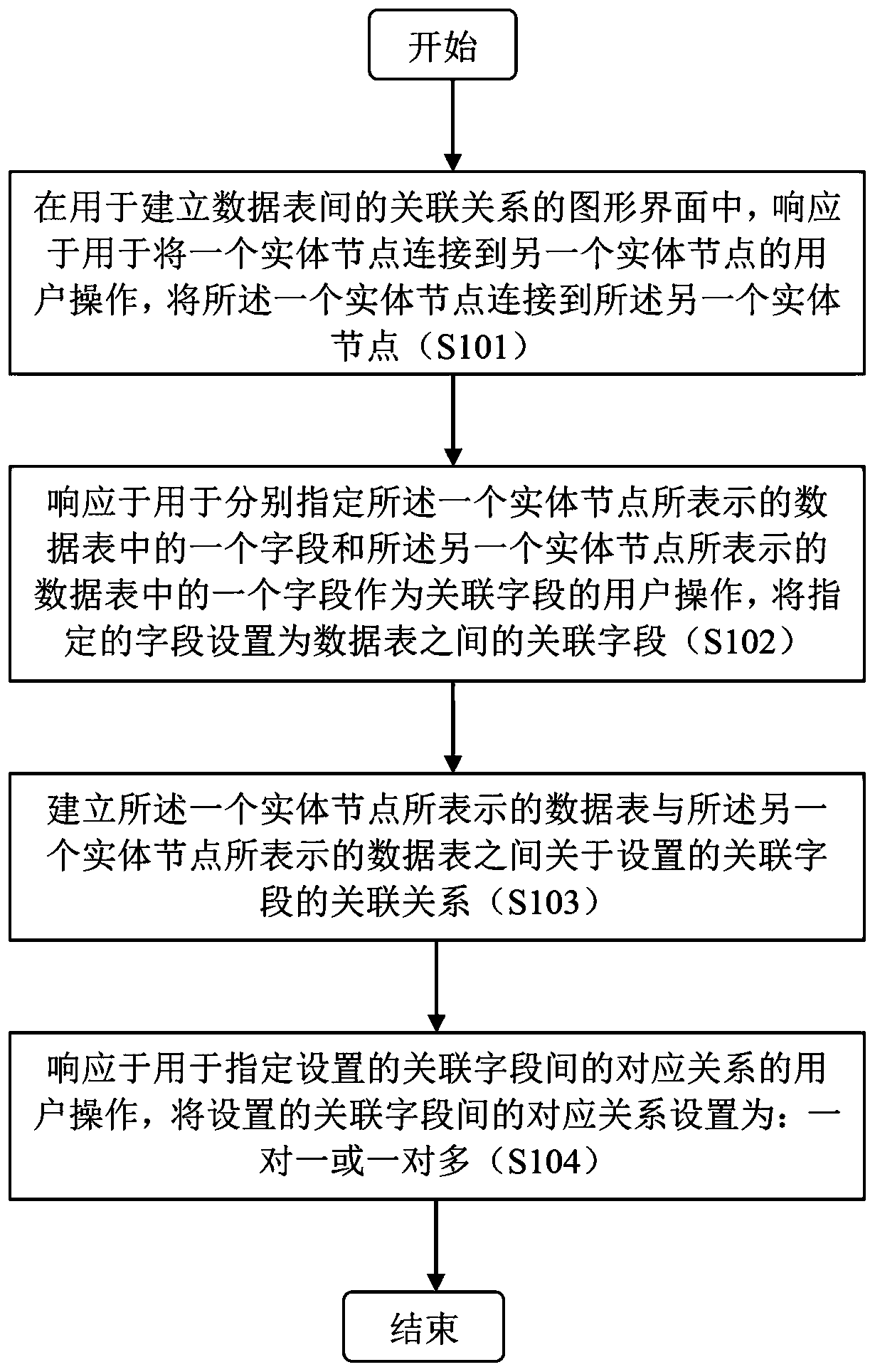 A method and a system for realizing data table splicing and automatic training of a machine learning model