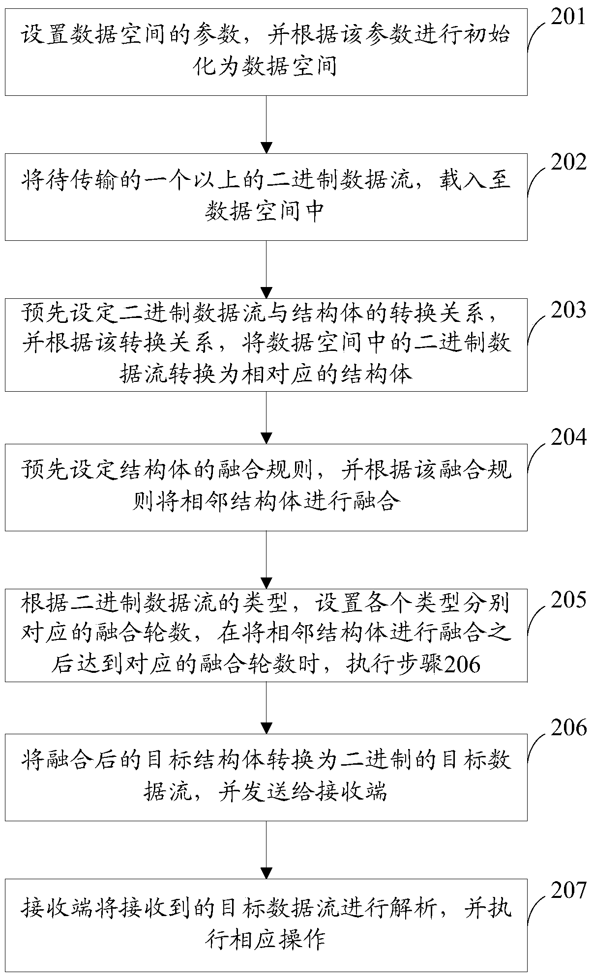 A data transmission method and device