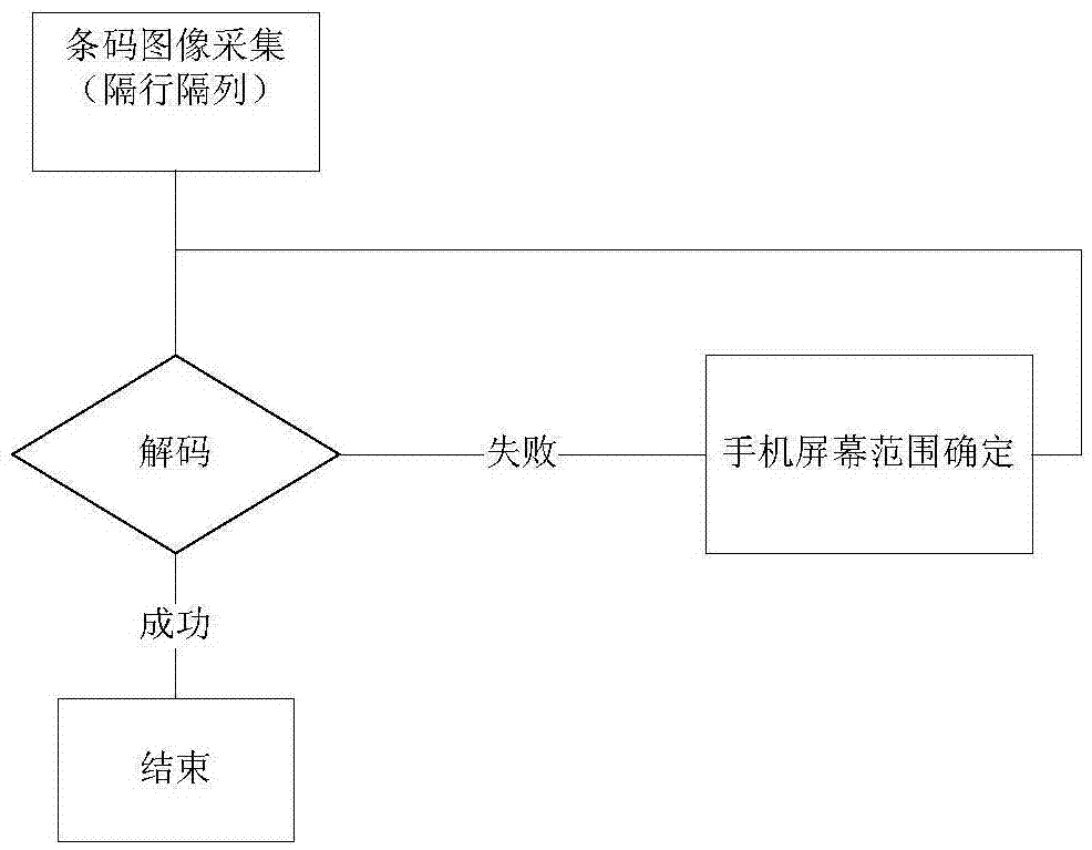 Decoding method of the barcode displayed on the mobile phone