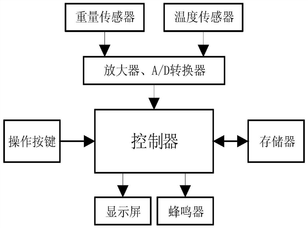 Integrated foam performance detection box and detection method