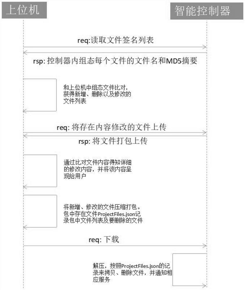 Controller configuration downloading method based on upper and lower computer configuration difference identification