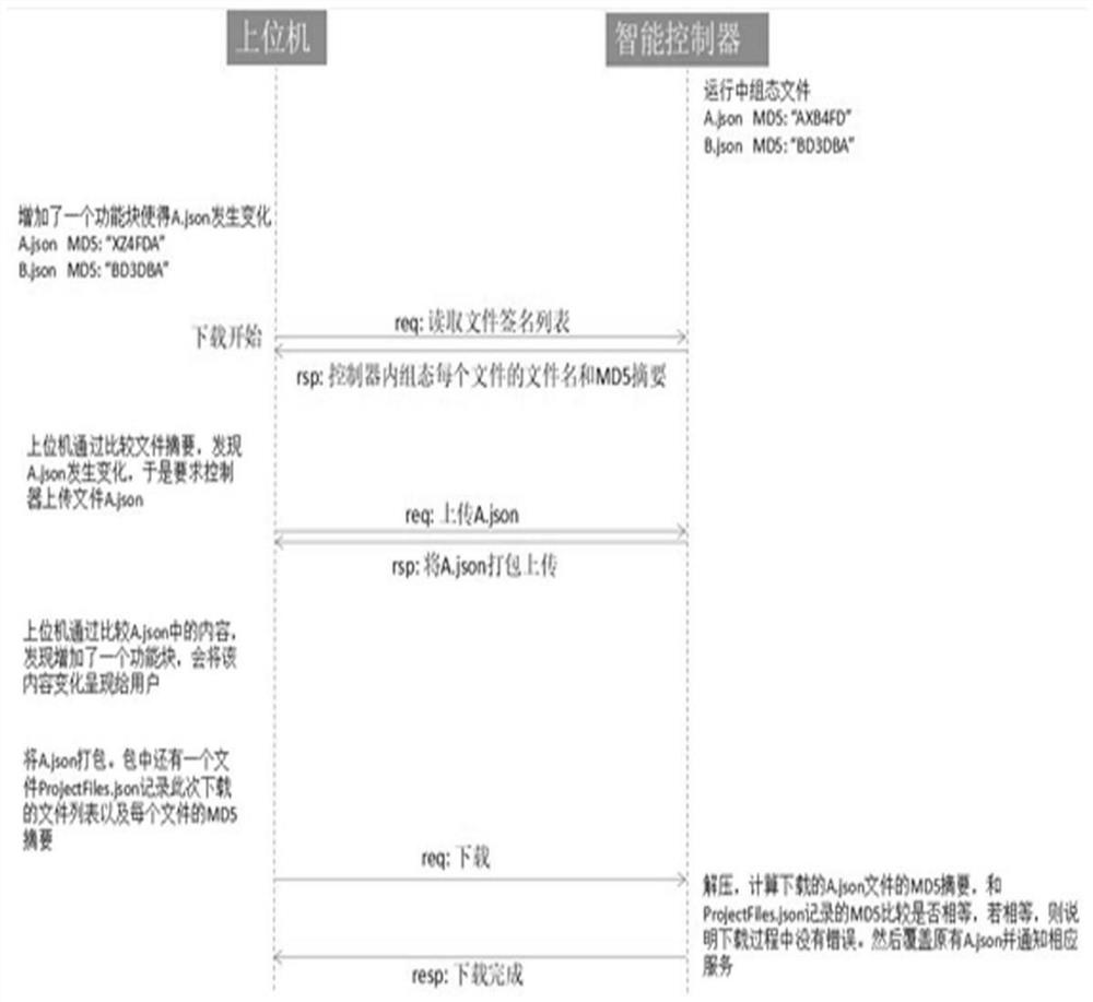 Controller configuration downloading method based on upper and lower computer configuration difference identification