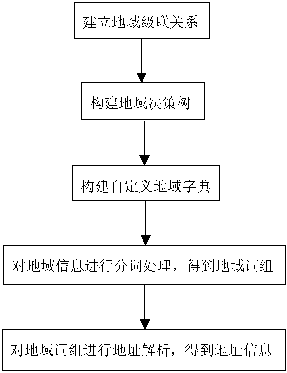 An address resolution method and a device based on a word segmentation algorithm