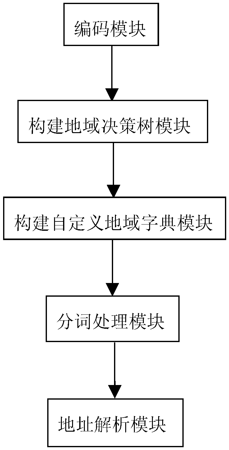 An address resolution method and a device based on a word segmentation algorithm