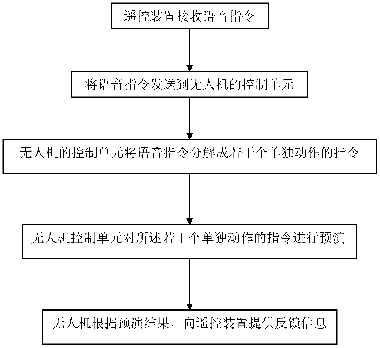 A voice control method suitable for drones