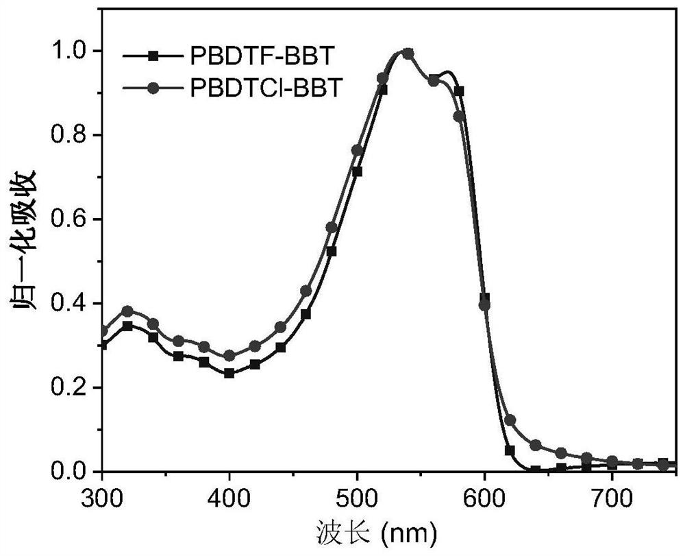 Broad-band gap polymer donor material based on benzodithiazole electron-deficient unit and preparation method and application thereof