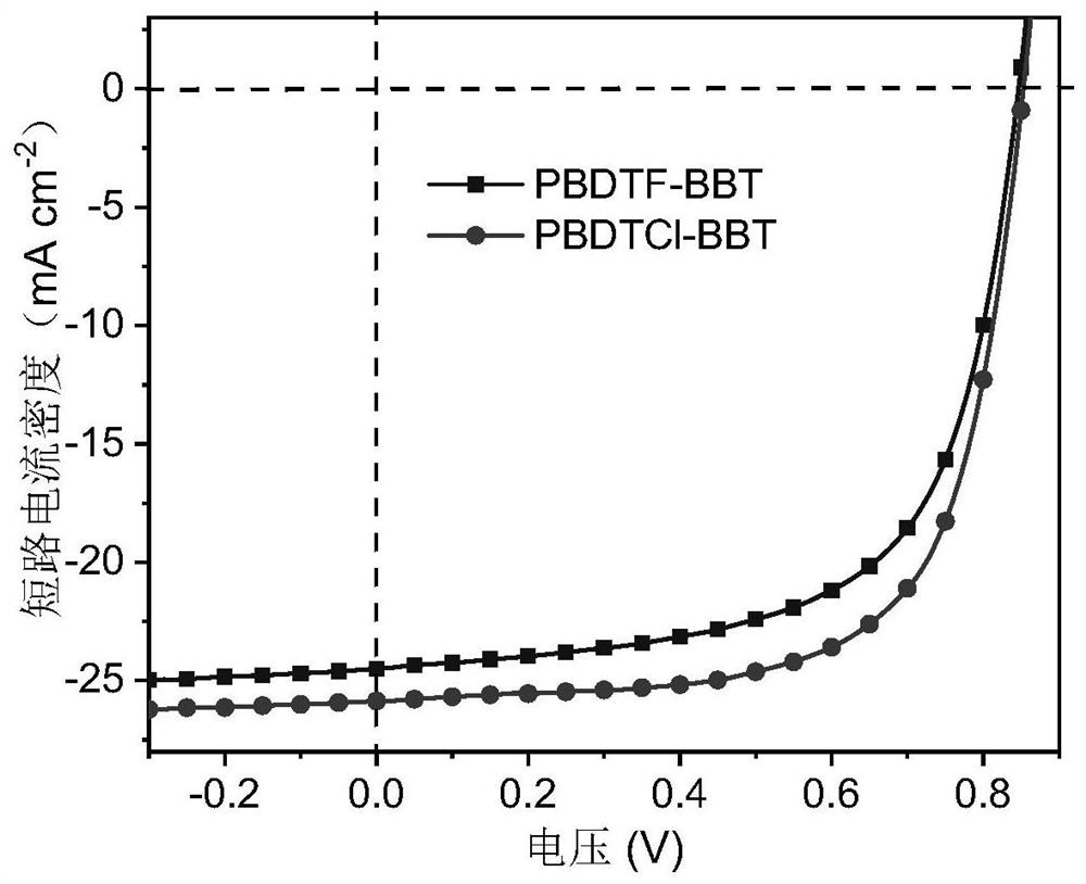 Broad-band gap polymer donor material based on benzodithiazole electron-deficient unit and preparation method and application thereof