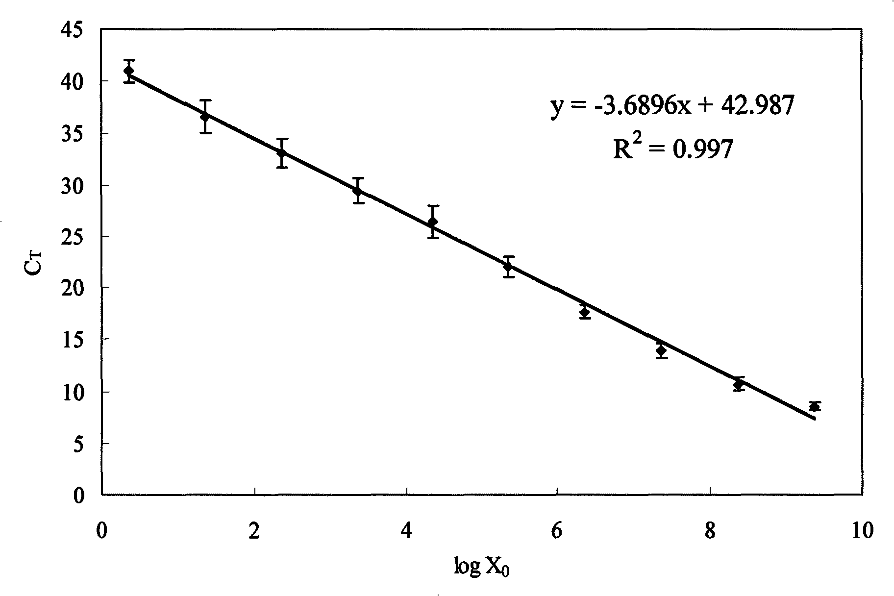 Quantitative determination process for enterovirus in environment water body